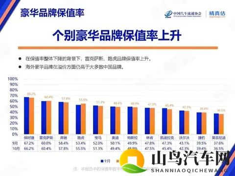 10月汽车保值率普降！仅4个品牌逆势涨，日系还扛打吗？-3
