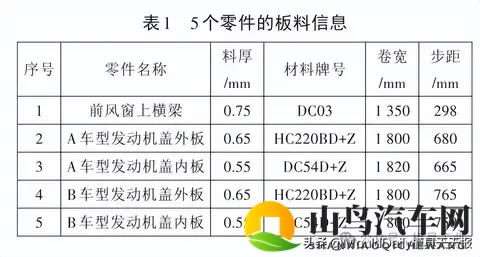 江铃汽车：基于间隙补偿与卷宽适配的柔性弧形落料模设计与应用-3