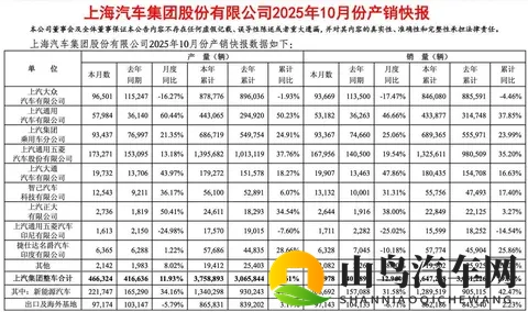 10月销量超281万辆，奇瑞与长安争夺全国第五大汽车集团-1