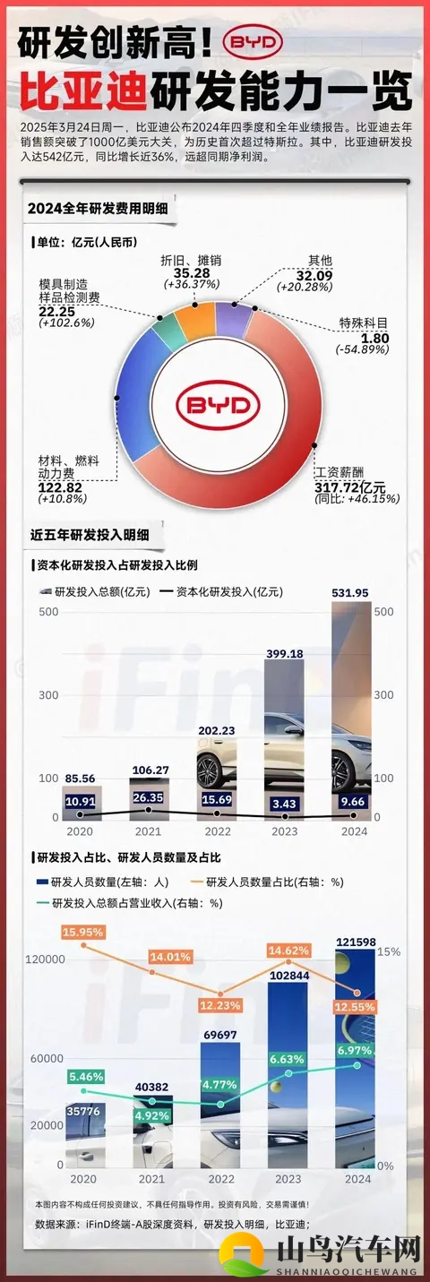 卖得越多,赚得越少?比亚迪最新财报为何充满矛盾?-3