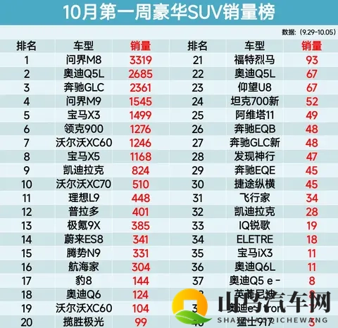 错失良机，10月豪华SUV销量榜 问界M8第1、奔驰GLC第3名-2