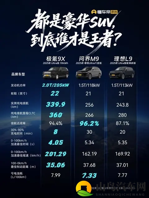 看9系SUV的参数与实测差距？懂车帝数据帮你找到真王者-1