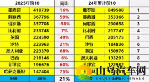 *中国汽车出口换王了！俄罗斯跌落神坛，这个国家凭什么登顶？*-1