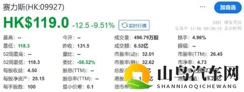 赛力斯港股上市首日破发，问界已经跌落神坛？-3