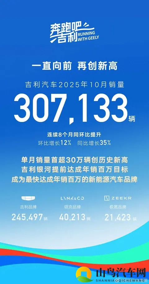 吉利月销破30万，新能源占六成，这盘棋下得真稳-1