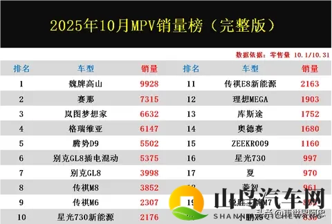 大洗牌!10月MPV销量榜完整版:高山夺冠,腾势D9第5,威霆第23-1