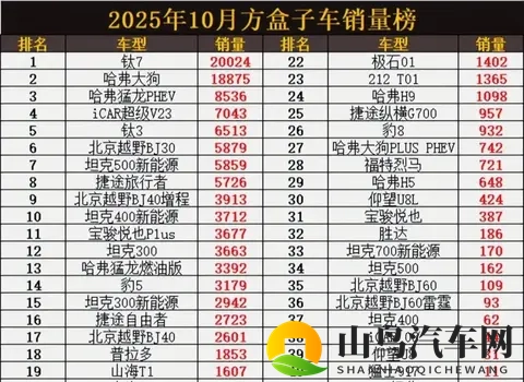 2025年10月方盒子车销量出炉:谁在逆袭?谁又跌惨了?-1