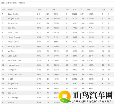 十月，西班牙销量持续增长，奇瑞、比亚迪刷新月销量纪录！-2