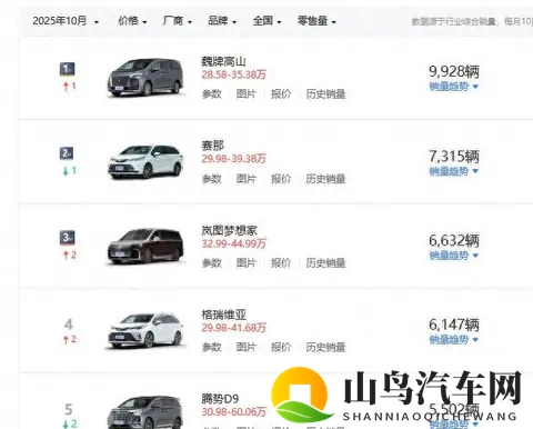 10月MPV销量榜出炉，主流车型稳中有跌，不过又来了一匹黑马-1