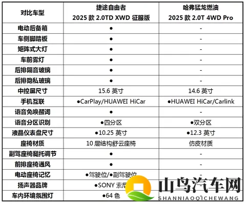 自由者VS猛龙，15万预算买越野车，到底怎么选？-1