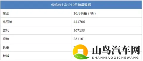 比亚迪月销破44万 10月车企销量上演“银九金十” ！-1