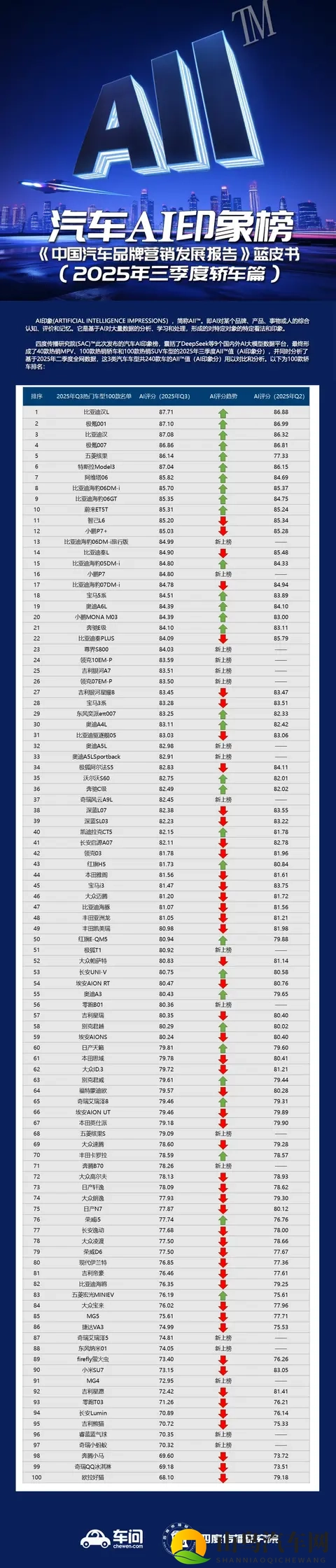 AI给100款热门轿车打分 比亚迪极氪霸榜 五菱缤果现黑马式跃升-2