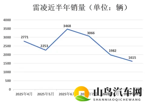 月销仅1615辆,丰田雷凌798万起也卖不动?-1