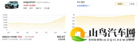 方盒子大肌肉加持，亏电油耗6L左右，哈弗猛龙PHEV改款后销量飙升-2