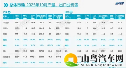 前9月中国汽车出口571万辆 新能源车增长52%-1