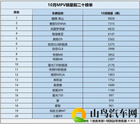 怎一个惨字了得！10月MPV销量榜 无一款销量过万 腾势D9第五-3