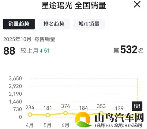高端市场难破局？星途10月销量全线下滑！-1