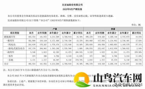 上汽重夺销冠!10月销量454万反超比亚迪,新能源暴涨31%-2