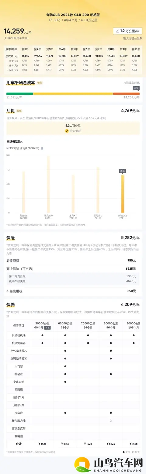 三年折半！家用奶爸看过来，白色奔驰GLB200代步优选-1