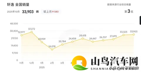 以为燃油车要凉?2025年10月销量榜:它竟和新能源“五五开”!-1