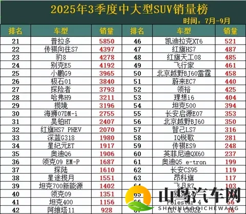 2025三季度SUV大战：小米杀疯了，理想丢了王座！-3
