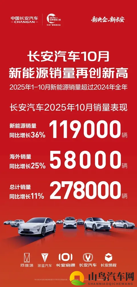 新能源销量创新高,长安汽车公布10月销量278万辆-2