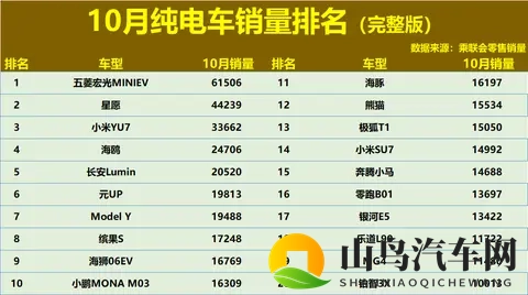 大变天！10月纯电车销量榜：Model Y未进前5，海豚11，铂智3X第20-1