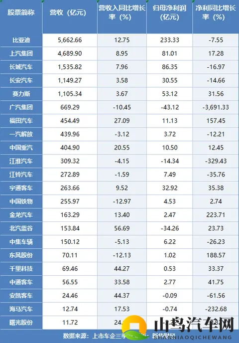 上市车企2025年三季报透视：超七成实现盈利 行业结构性机会犹存-2