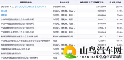 703万月销夺冠后，零跑被传要“卖身”一汽， 双方合作已经近6年-2