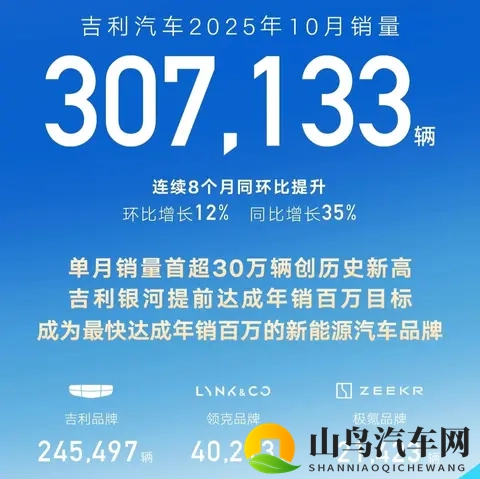 自主品牌10月销量出炉，比亚迪还是大哥，各家都加速布局海外-1