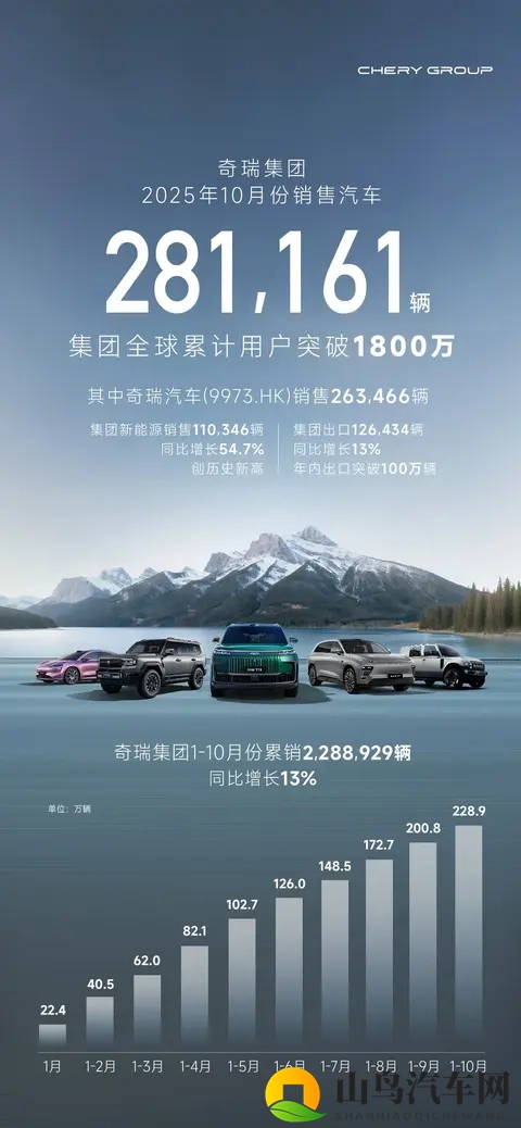 稳守出口基本盘，奇瑞集团公布10月销量281161辆-1