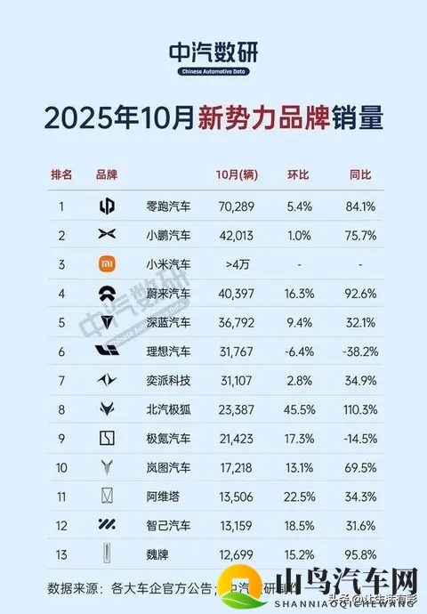 10月新势力车市爆发！零跑狂飙，小米蔚来紧追，理想却“掉队”？-1