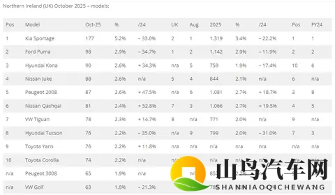 十月,英国各地区数据,Jaecoo7总榜排第6,奇瑞瑞虎7首进前十!-1