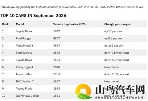 澳洲9月车市：EV份额113%创纪录，中国品牌强势杀入Top10！-3