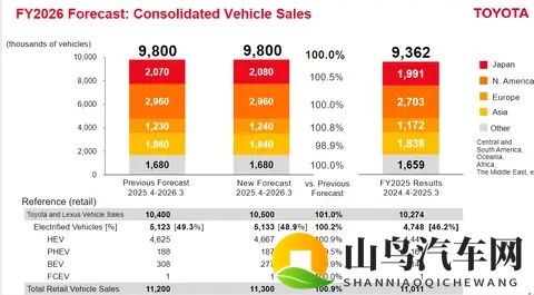 丰田汽车 2026 财年第二财季经营利润 83955 亿日元，同比降 27%-1