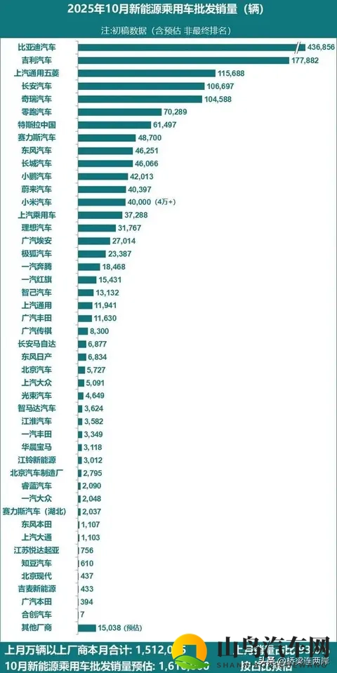10月新能源车市激变：五巨头破10万，特斯拉跌出第一梯队-3
