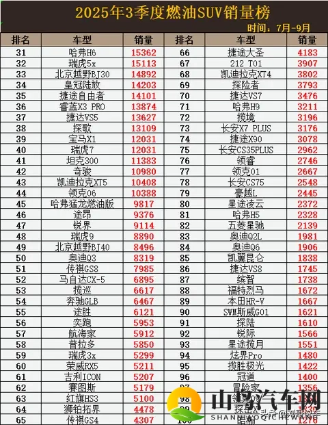 变天! 3季度燃油SUV销量: 星越L无缘前3,CR-V跌出前10,哈弗H6第31-1