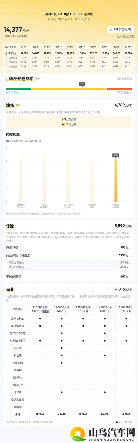 11万拿下优雅蓝奔驰C级，10万公里体验豪华驾驭！-3