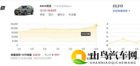 月销量涨到23213台！RAV4 荣放降到1248万，事实证明：降价很有效-3
