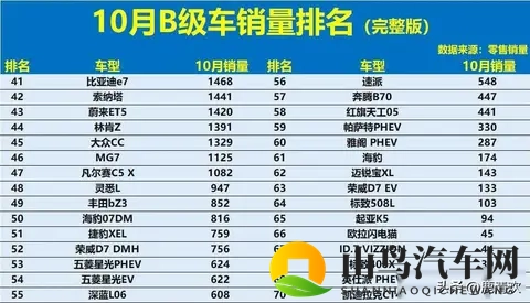 得B级车者得天下!10月销量:新能源大败,雅阁第5,Model 3第16!-2