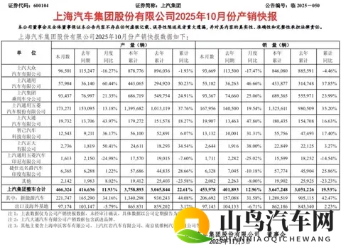 10月销量超45万辆,上汽集团最新数据发布-2