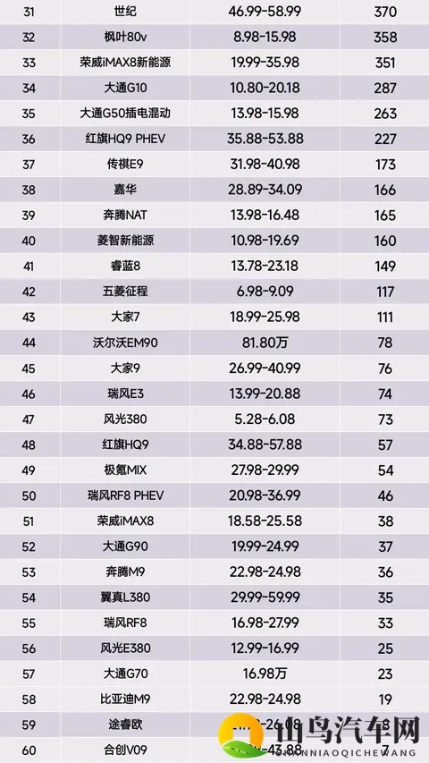 再度夺冠，10月MPV销量榜，魏牌 高山第1、腾势D9跌至第5名-1