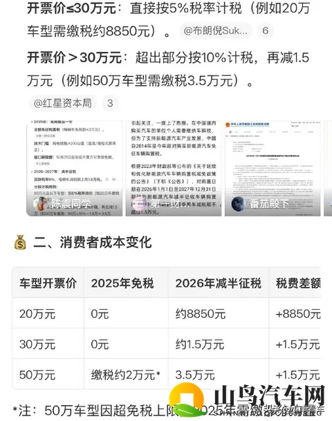 购置税减半倒计时！年底买车省 13 万，行业要变天？-3