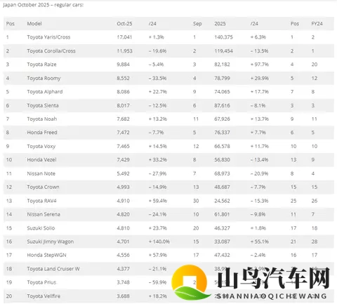 十月,日本车市下滑,比亚迪销量321辆,但K-Car车型快上市了!-2