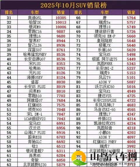 小米YU7杀疯了!2025年10月SUV销量爆大冷,特斯拉Model Y跌出前十-2