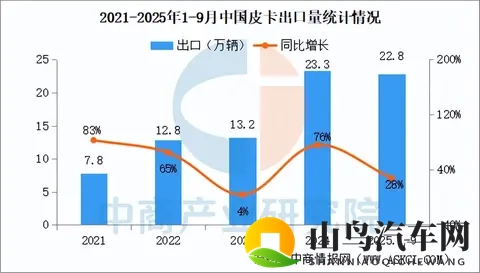 2025年9月中国皮卡销量情况:新能源皮卡销量同比增长104%-1