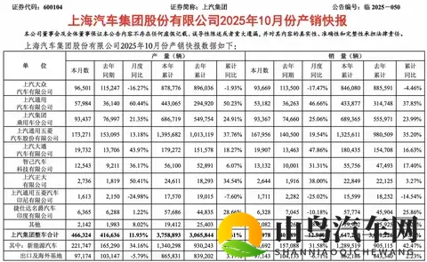 上汽十月销454万辆重夺汽车销量冠军-1