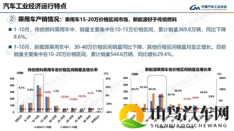 10月乘用车销量同环比双增 轿车_SUV环比小幅增长-1