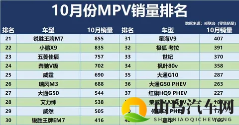 冠军易主！10月MPV销量排名：格瑞维亚季军，传祺M8第8，夏第17！-1