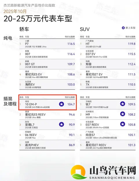 硬核配置直接拉满，领克10 EM-P稳坐杰兰路插混榜榜首-3
